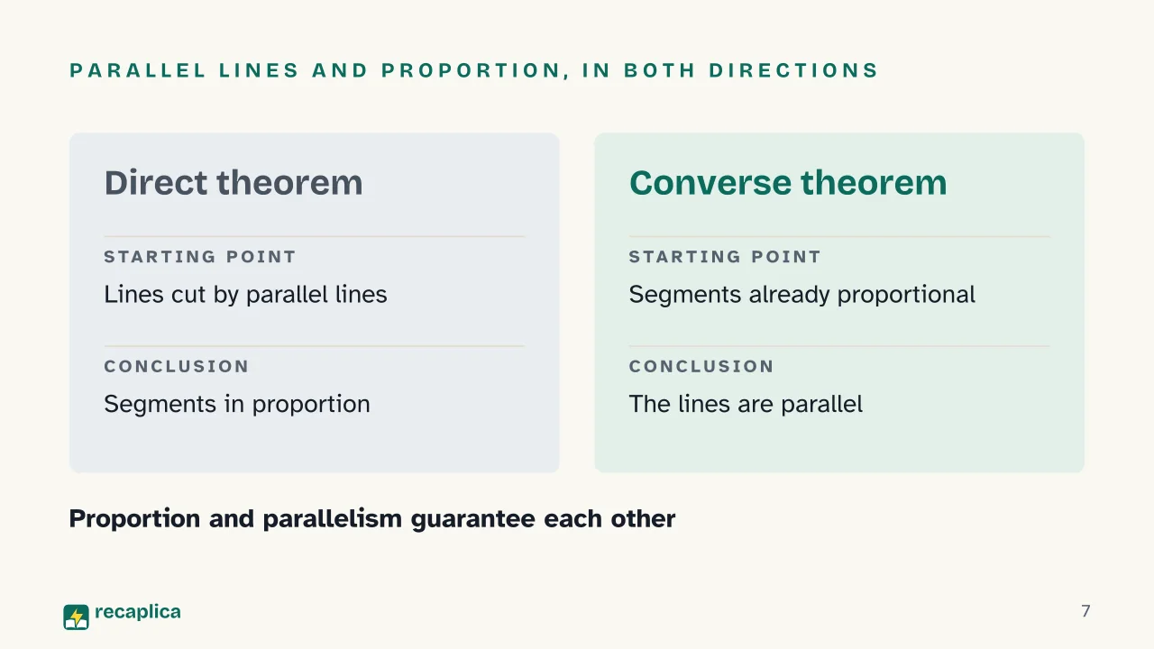 Slide 7 of the presentation on What Is Thales' Theorem? Parallel Lines and Similar Triangles: Parallel lines and proportion, in both directions