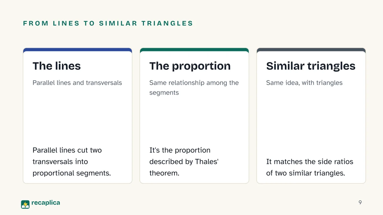 Slide 9 of the presentation on What Is Thales' Theorem? Parallel Lines and Similar Triangles: From lines to similar triangles: The lines, The proportion, Similar triangles