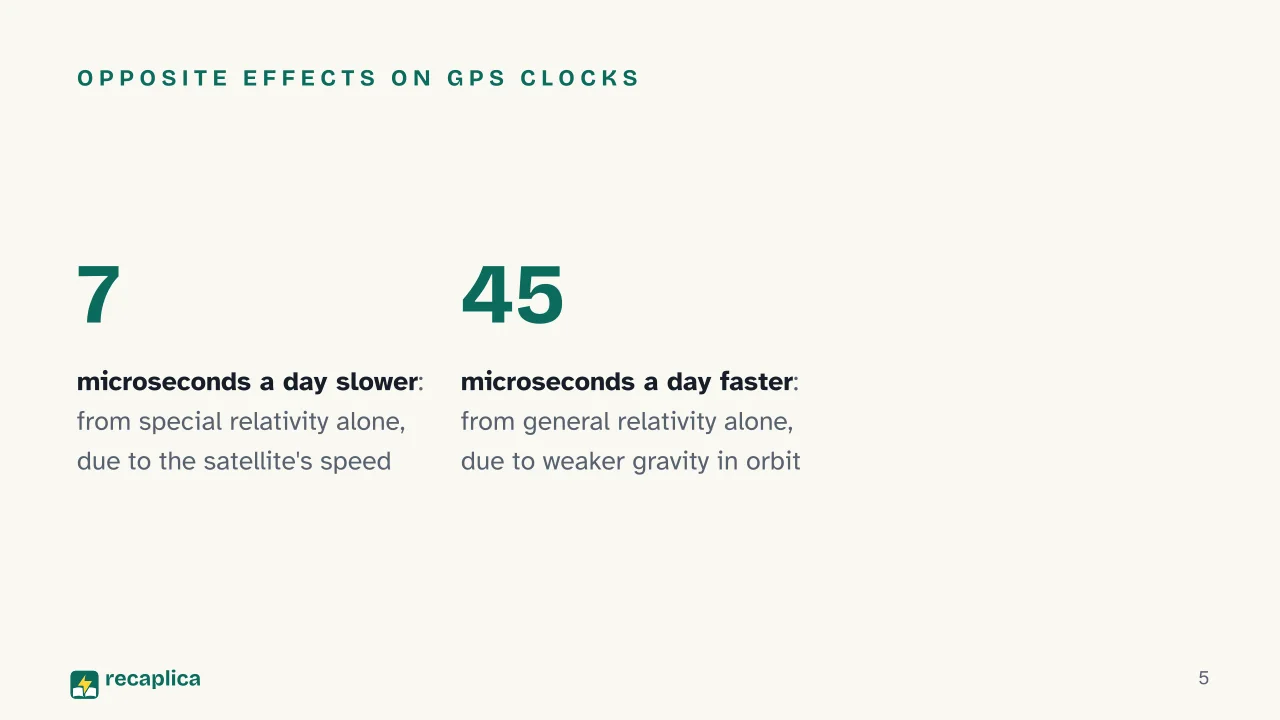 Slide 5 of the presentation on Time Travel: Opposite effects on GPS clocks