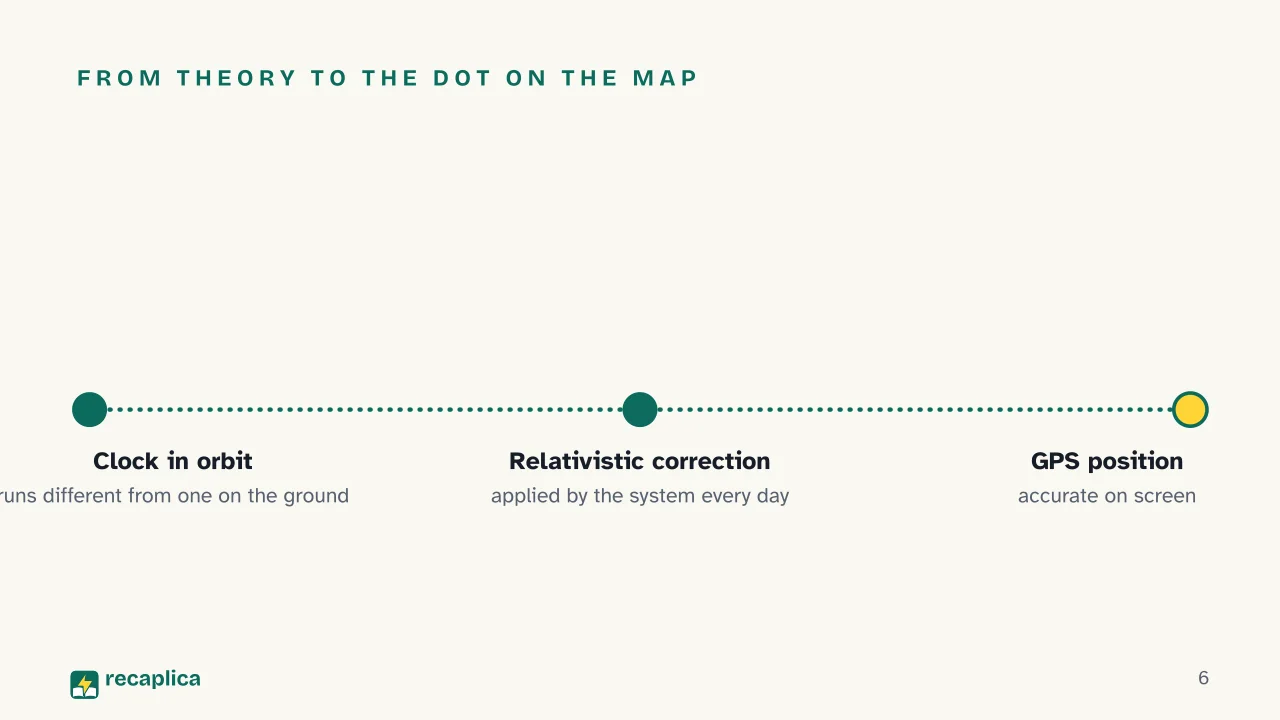Slide 6 of the presentation on Time Travel: From theory to the dot on the map