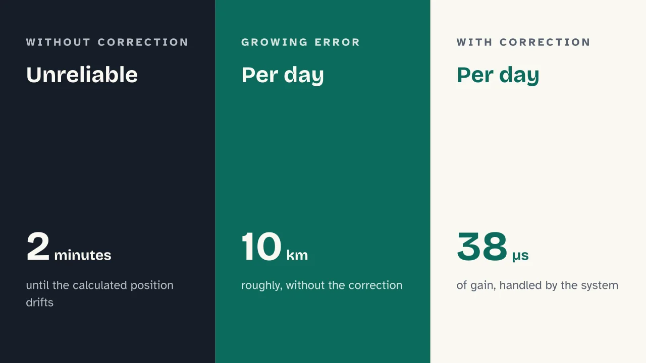 Slide 8 of the presentation on Time Travel: Unreliable · Per day · Per day