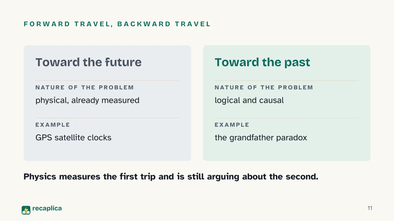 Slide 11 of the presentation on Time Travel: Forward travel, backward travel