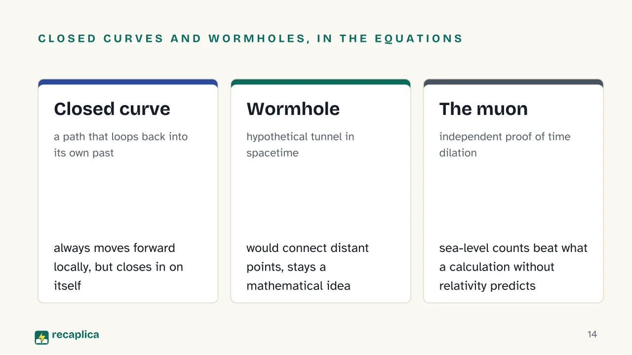 Slide 14 of the presentation on Time Travel: Closed curves and wormholes, in the equations: Closed curve, Wormhole, The muon