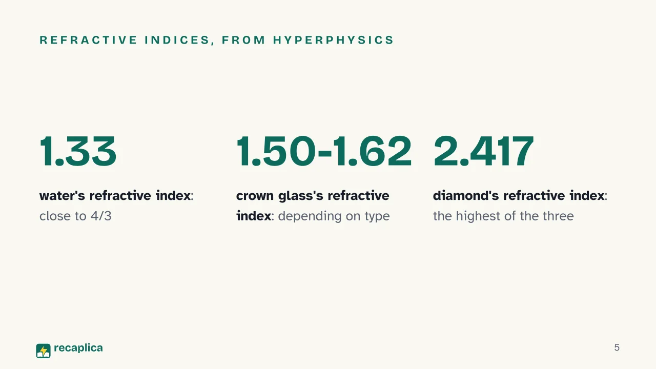 Slide 5 of the presentation on Total Internal Reflection and the Critical Angle: Refractive indices, from HyperPhysics