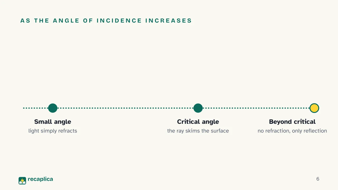 Slide 6 of the presentation on Total Internal Reflection and the Critical Angle: As the angle of incidence increases