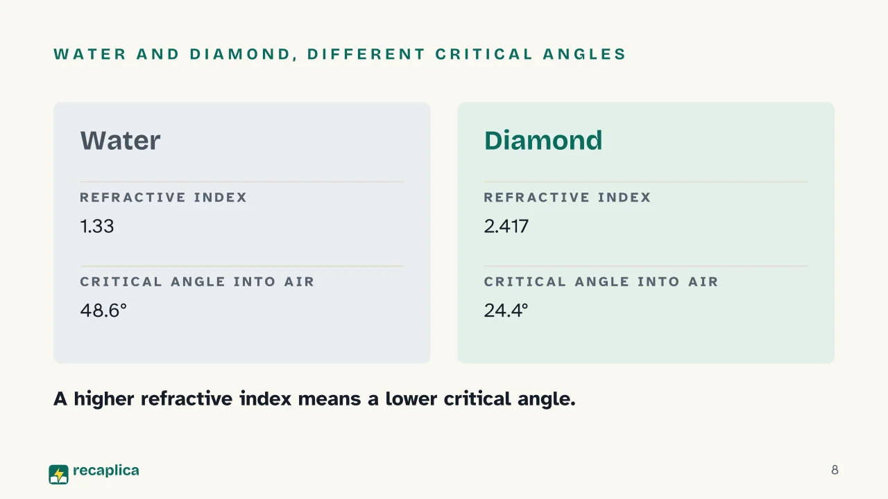 Slide 8 of the presentation on Total Internal Reflection and the Critical Angle: Water and diamond, different critical angles