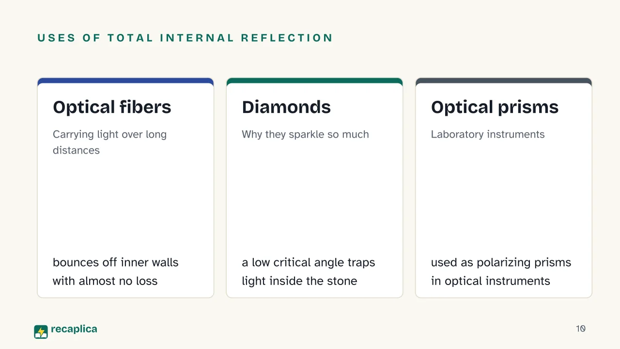 Slide 10 of the presentation on Total Internal Reflection and the Critical Angle: Uses of total internal reflection: Optical fibers, Diamonds, Optical prisms