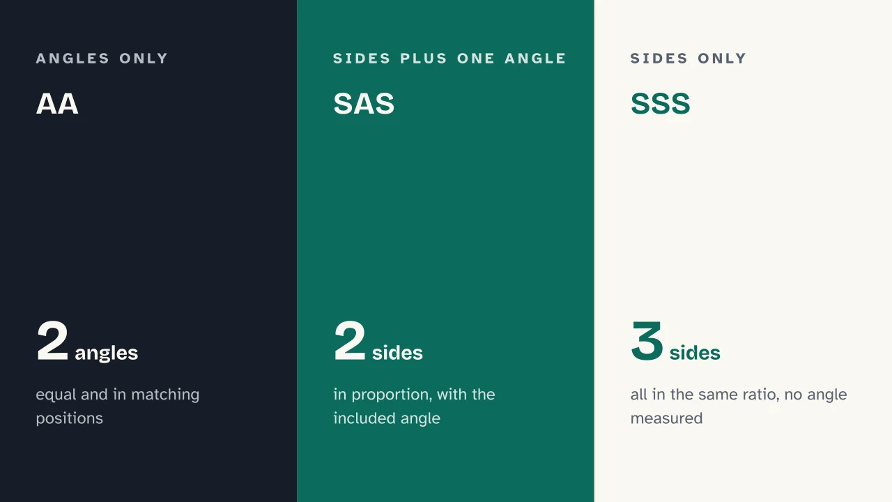 Slide 7 of the presentation on Triangle Similarity Theorems: AA · SAS · SSS