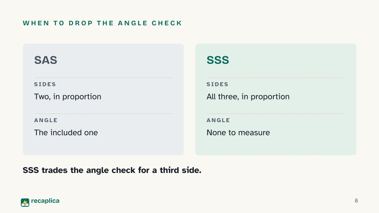 Slide 8 of the presentation on Triangle Similarity Theorems: When to drop the angle check
