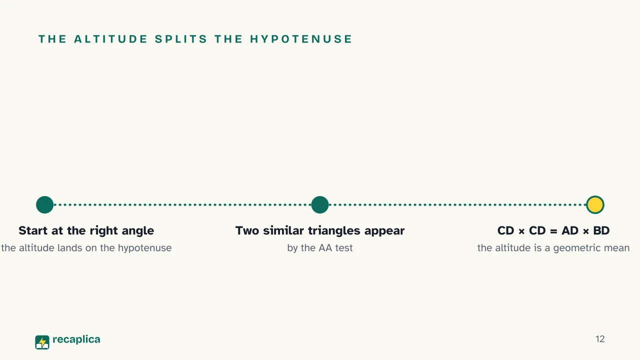 Slide 12 of the presentation on Triangle Similarity Theorems: The altitude splits the hypotenuse