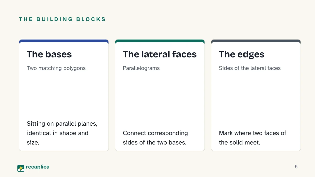 Slide 5 of the presentation on Triangular Prism Volume Formula: The building blocks: The bases, The lateral faces, The edges