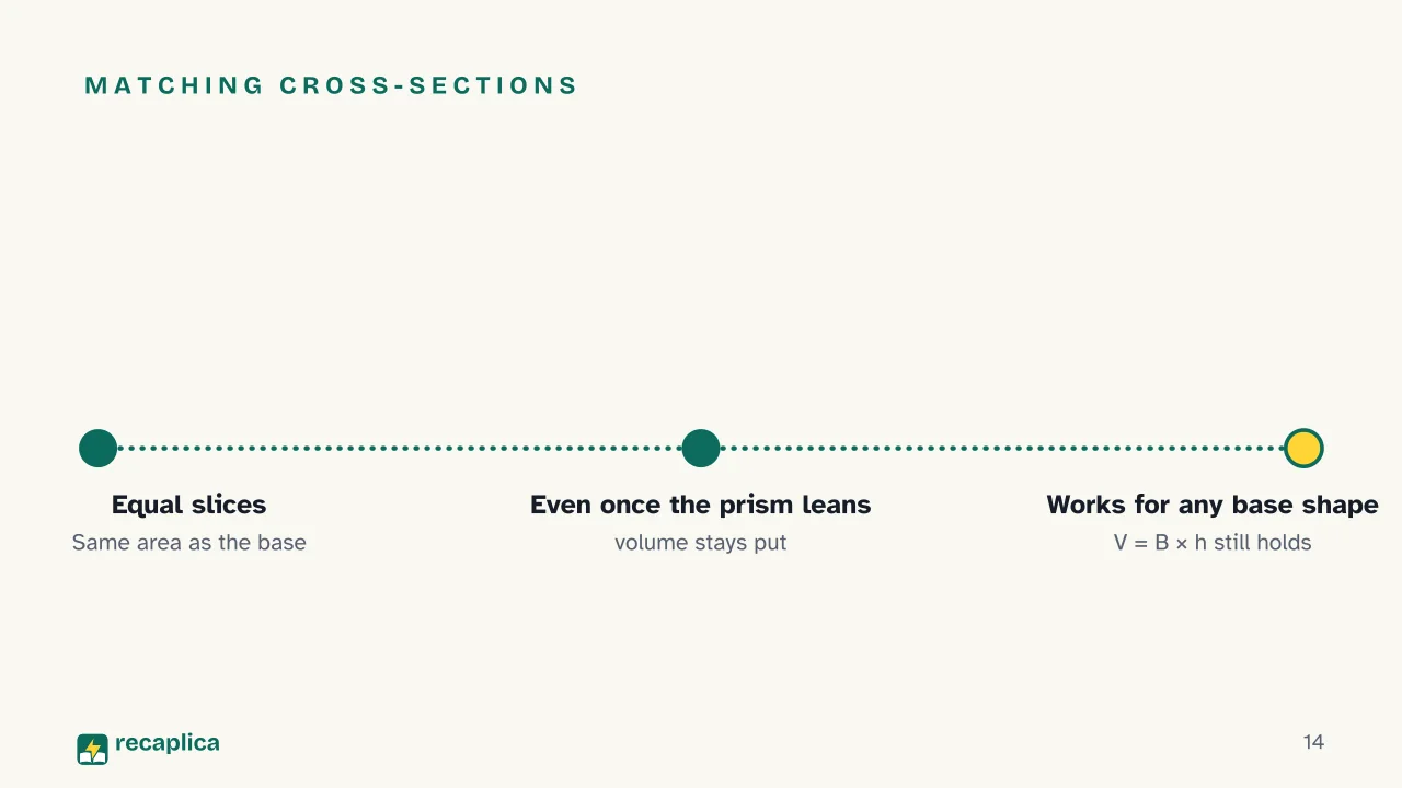 Slide 14 of the presentation on Triangular Prism Volume Formula: Matching cross-sections