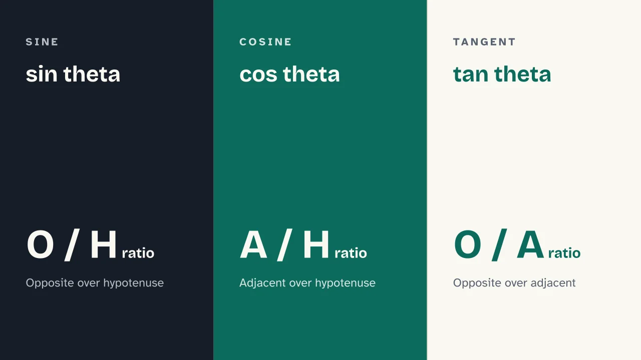 Slide 8 of the presentation on Trigonometry: sin theta · cos theta · tan theta