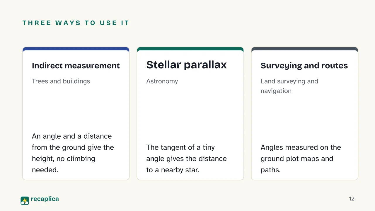 Slide 12 of the presentation on Trigonometry: Three ways to use it: Indirect measurement, Stellar parallax, Surveying and routes