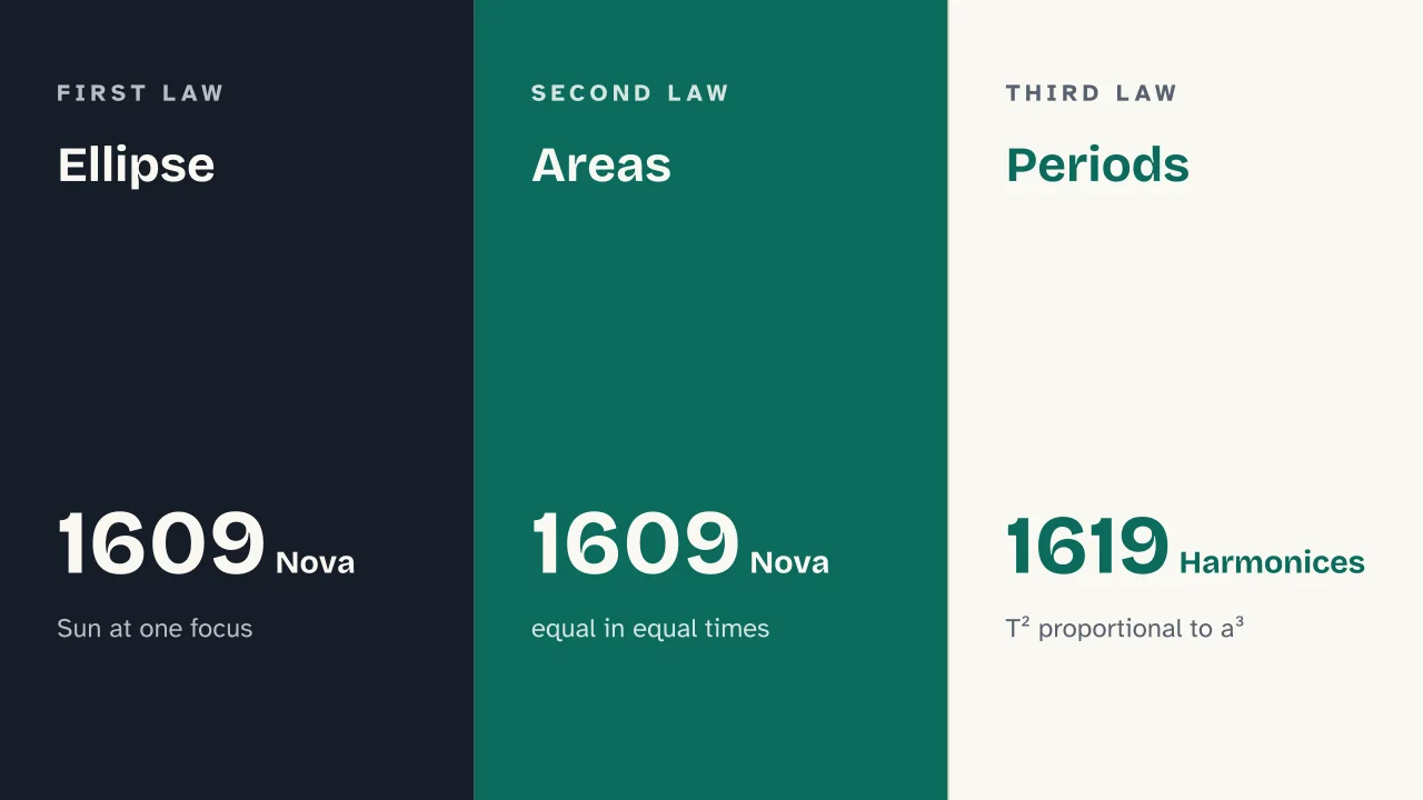 Slide 4 of the presentation on Newton's Law of Universal Gravitation: Ellipse · Areas · Periods