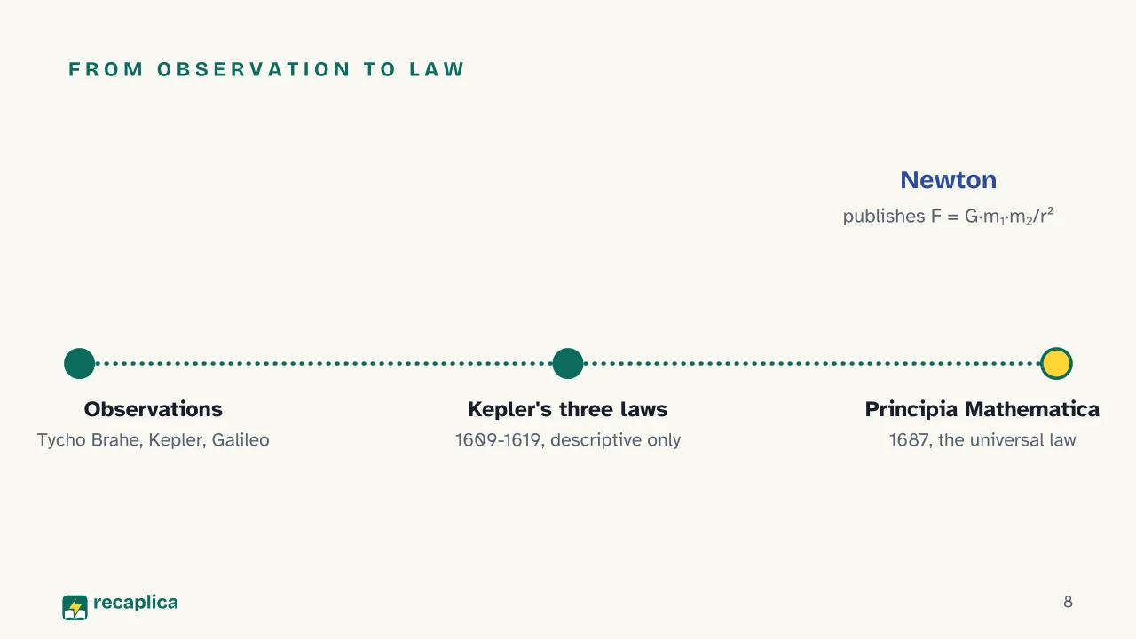 Slide 8 of the presentation on Newton's Law of Universal Gravitation: From observation to law