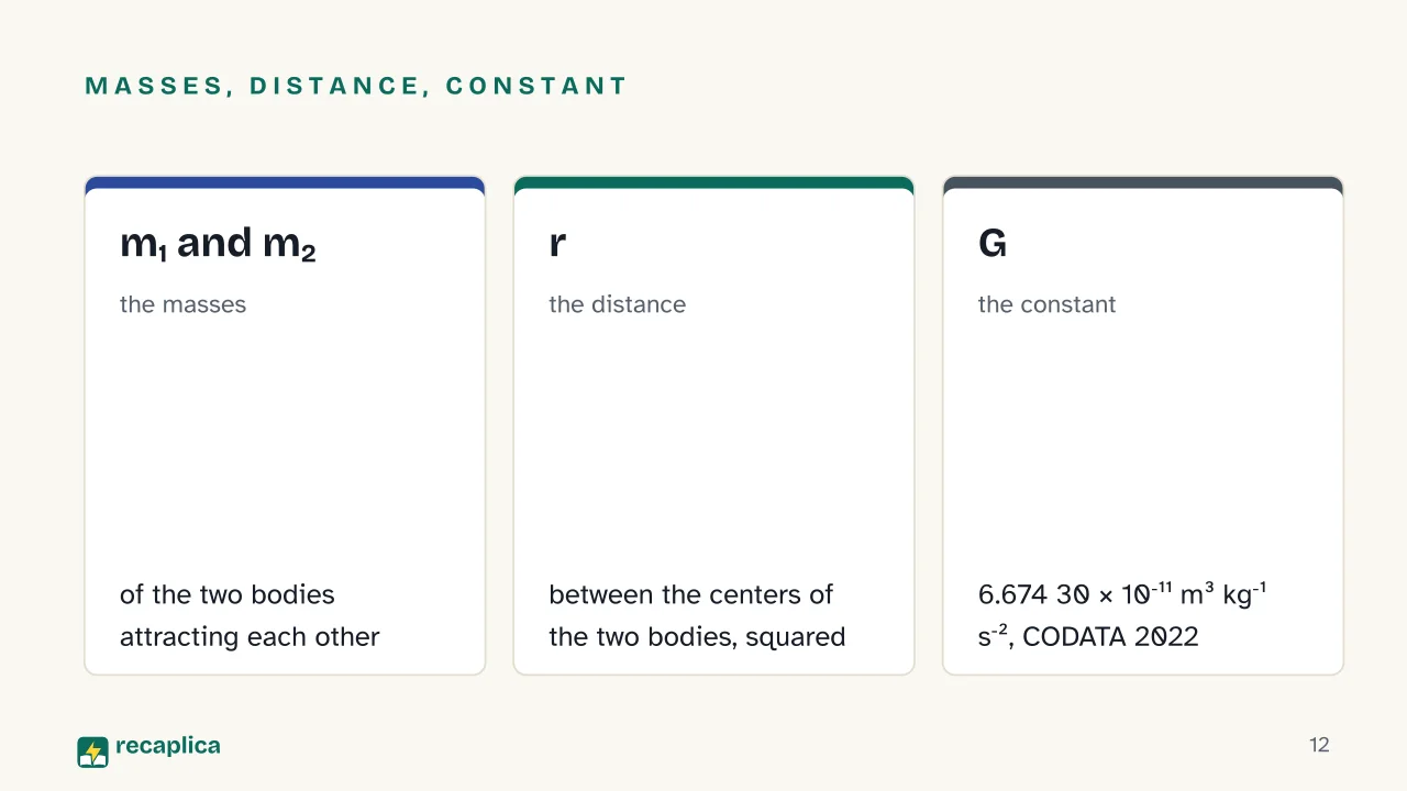 Slide 12 of the presentation on Newton's Law of Universal Gravitation: Masses, distance, constant: m₁ and m₂, r, G
