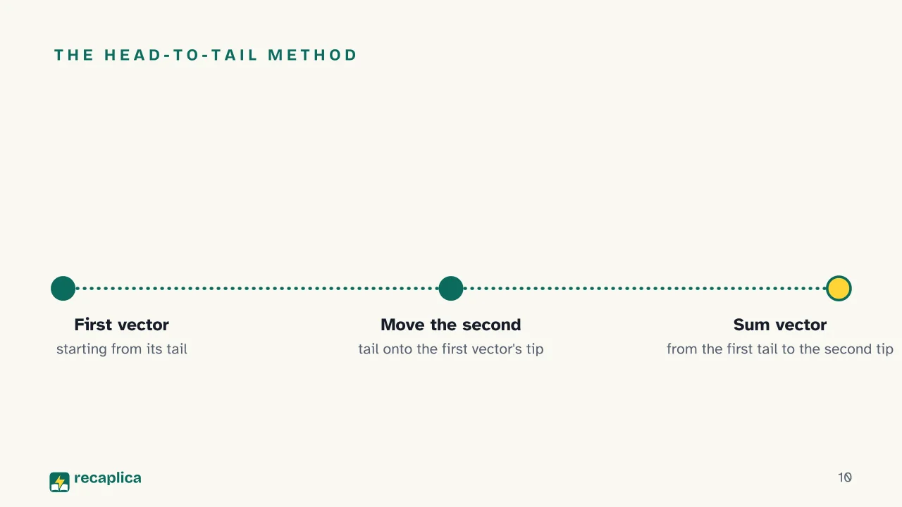 Slide 10 of the presentation on Vectors: The head-to-tail method