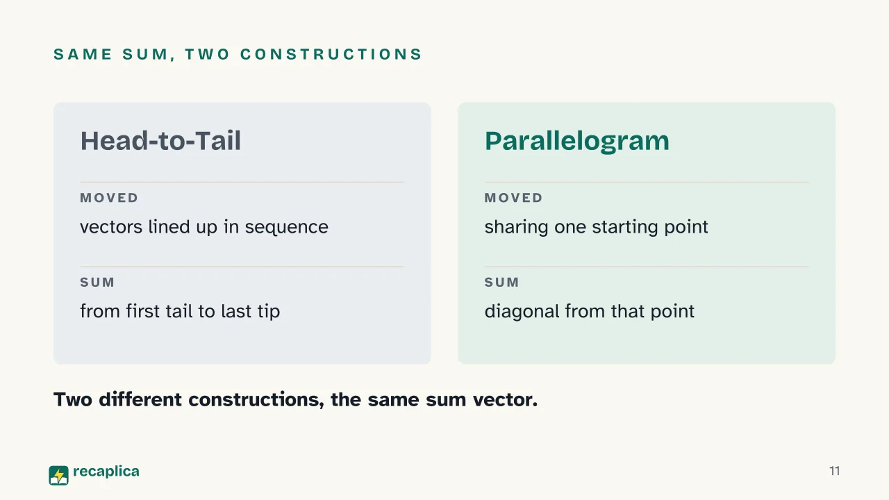 Slide 11 of the presentation on Vectors: Same sum, two constructions