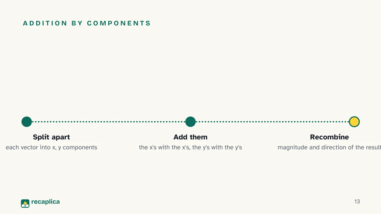 Slide 13 of the presentation on Vectors: Addition by components