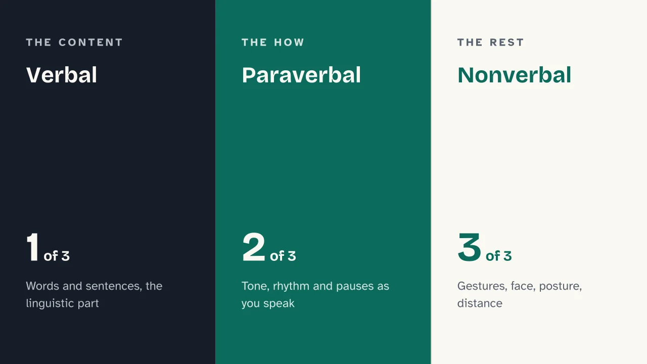 Slide 5 of the presentation on Verbal and Nonverbal Communication: Verbal · Paraverbal · Nonverbal
