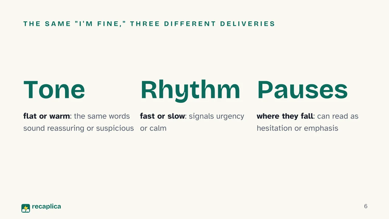 Slide 6 of the presentation on Verbal and Nonverbal Communication: The same "I'm fine," three different deliveries