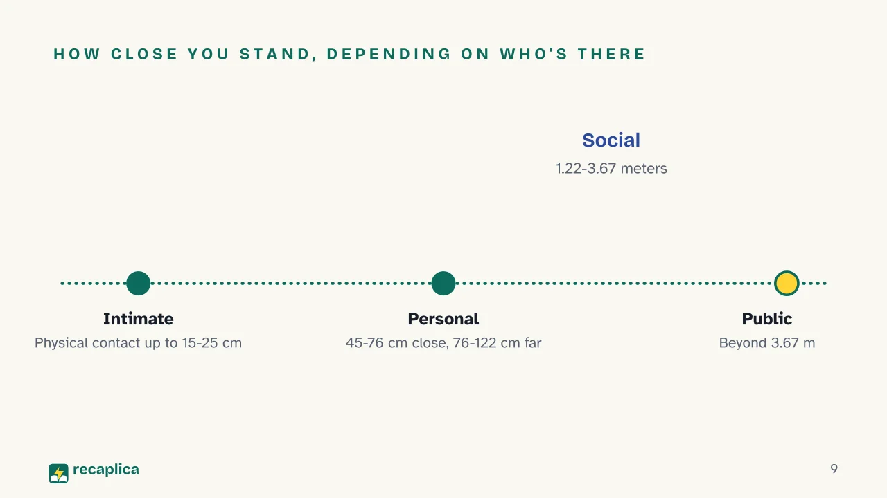 Slide 9 of the presentation on Verbal and Nonverbal Communication: How close you stand, depending on who's there