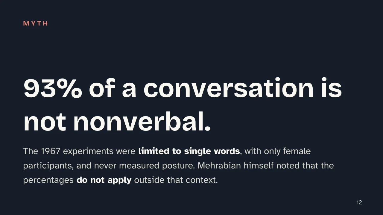 Slide 12 of the presentation on Verbal and Nonverbal Communication: 93% of a conversation is not nonverbal.