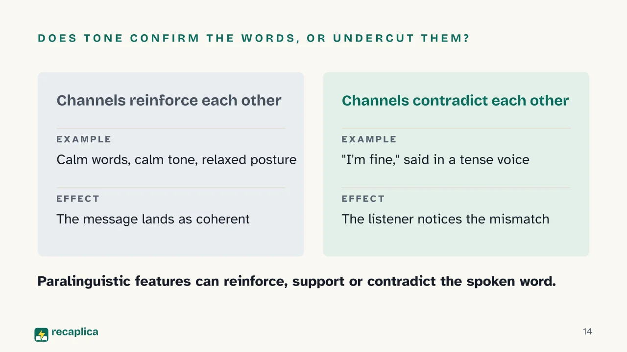 Slide 14 of the presentation on Verbal and Nonverbal Communication: Does tone confirm the words, or undercut them?