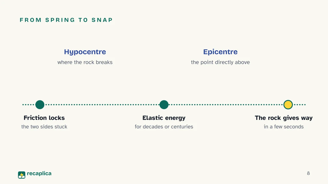Slide 8 of the presentation on Volcanoes and Earthquakes: From spring to snap