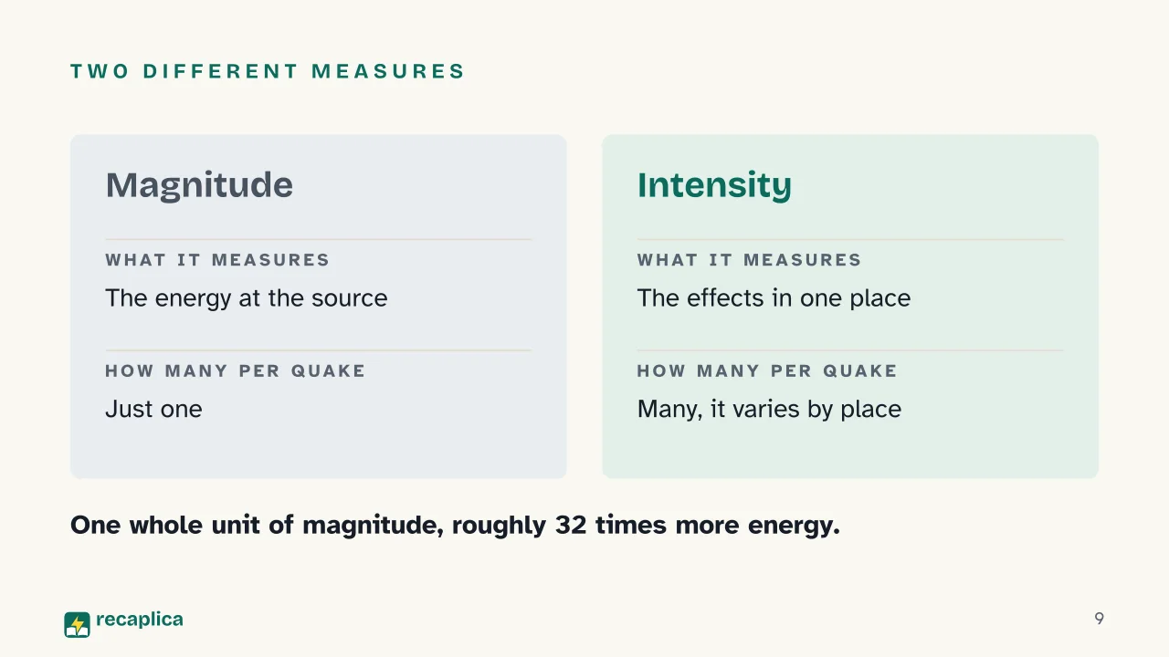 Slide 9 of the presentation on Volcanoes and Earthquakes: Two different measures