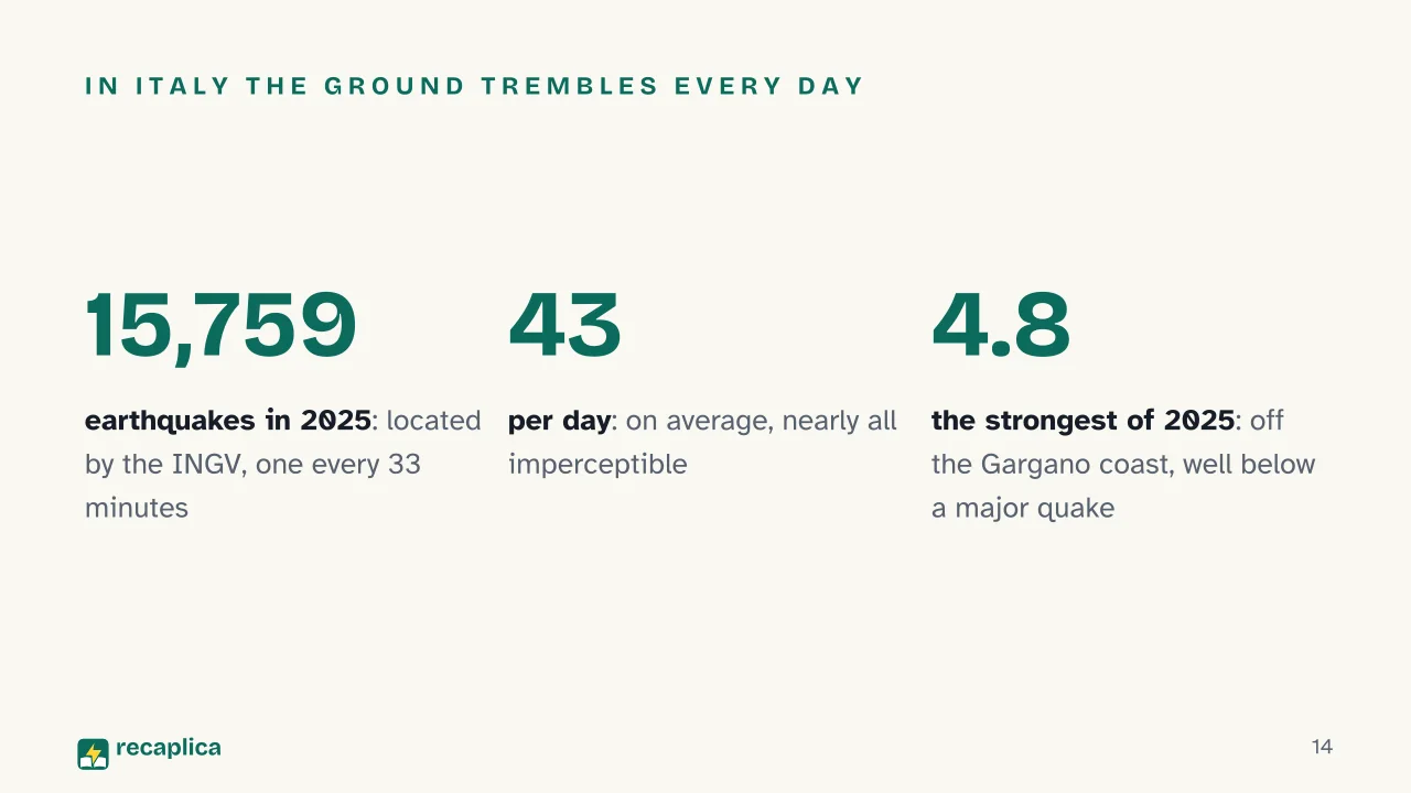 Slide 14 of the presentation on Volcanoes and Earthquakes: In Italy the ground trembles every day