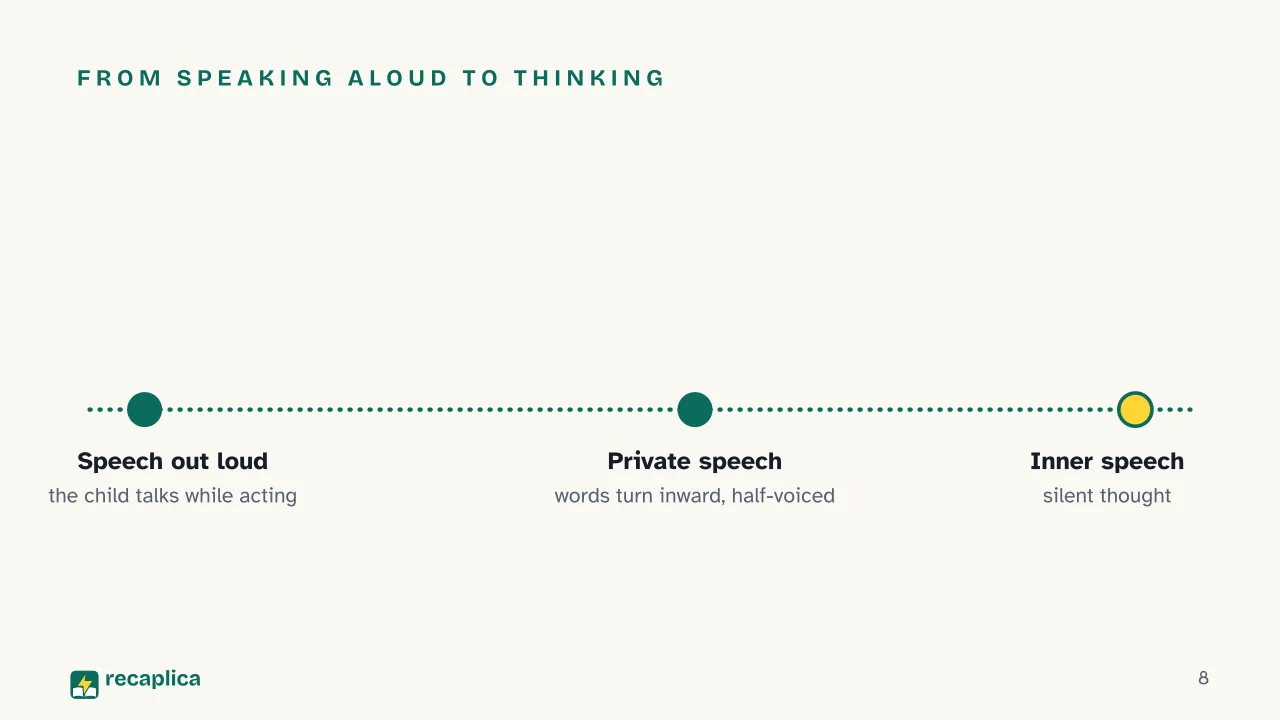 Slide 8 of the presentation on What Is Sociocultural Theory? Vygotsky's Explanation: From speaking aloud to thinking
