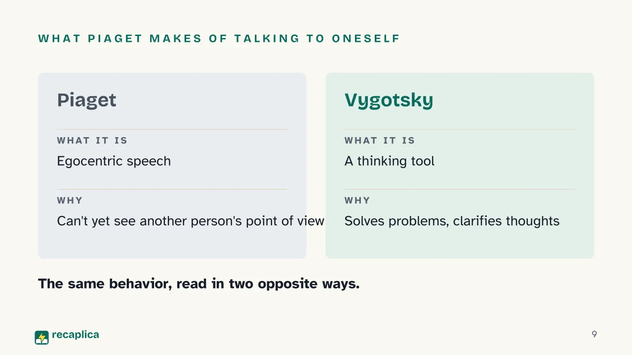 Slide 9 of the presentation on What Is Sociocultural Theory? Vygotsky's Explanation: What Piaget makes of talking to oneself