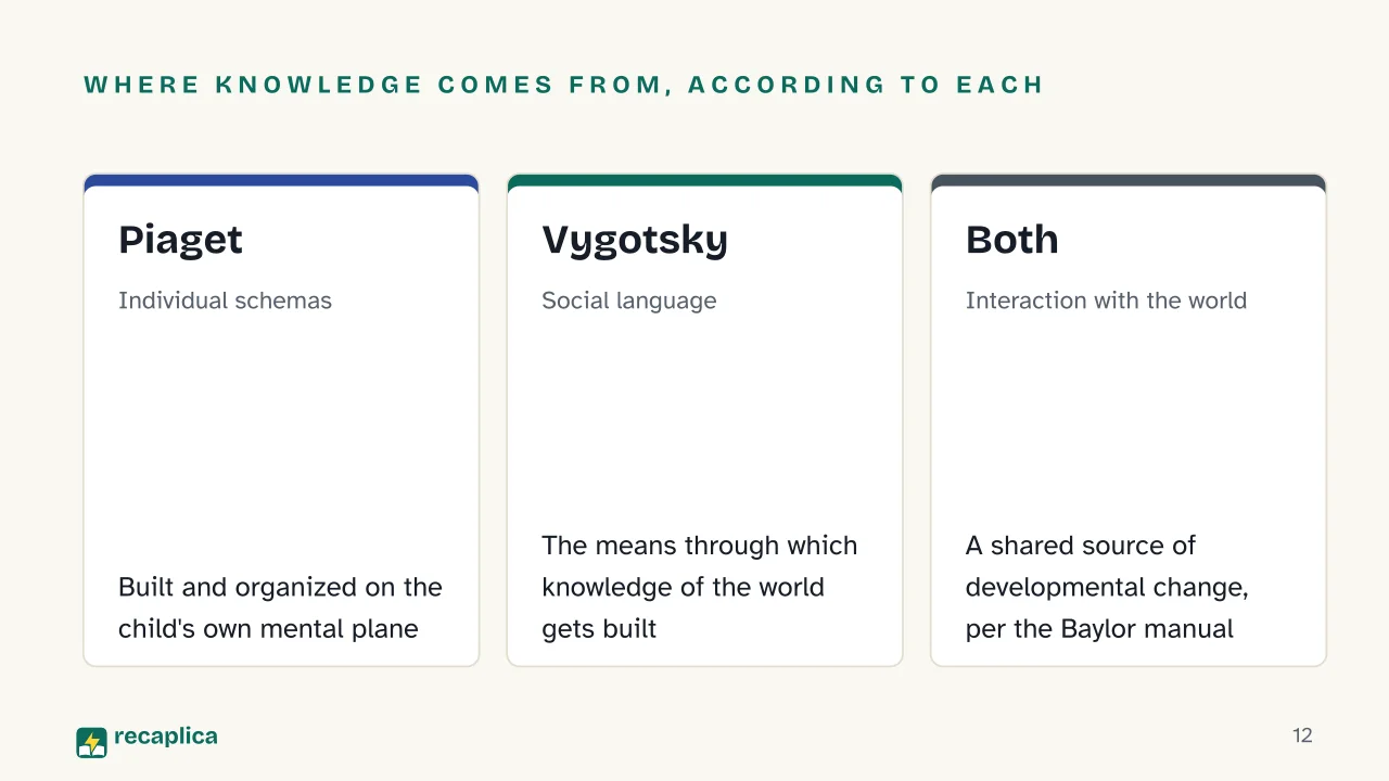 Slide 12 of the presentation on What Is Sociocultural Theory? Vygotsky's Explanation: Where knowledge comes from, according to each: Piaget, Vygotsky, Both