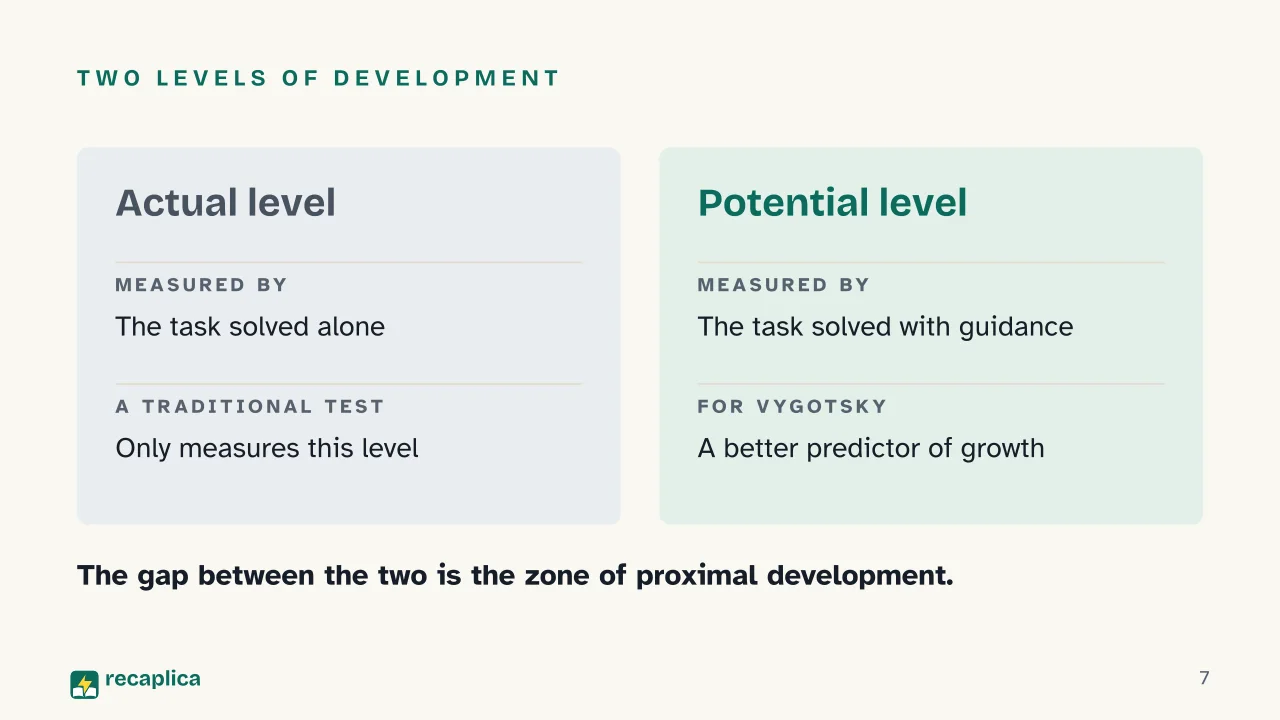 Slide 7 of the presentation on Zone of Proximal Development: Two levels of development