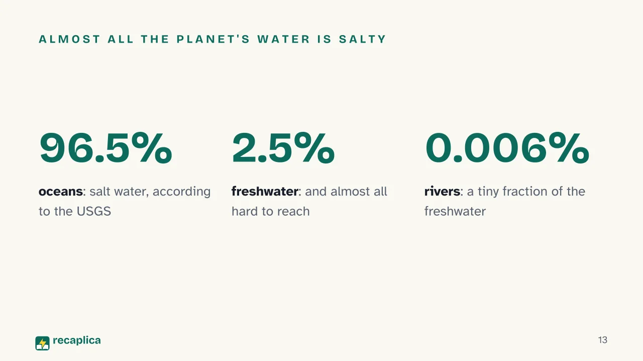 Slide 13 of the presentation on The Water Cycle: Almost all the planet's water is salty