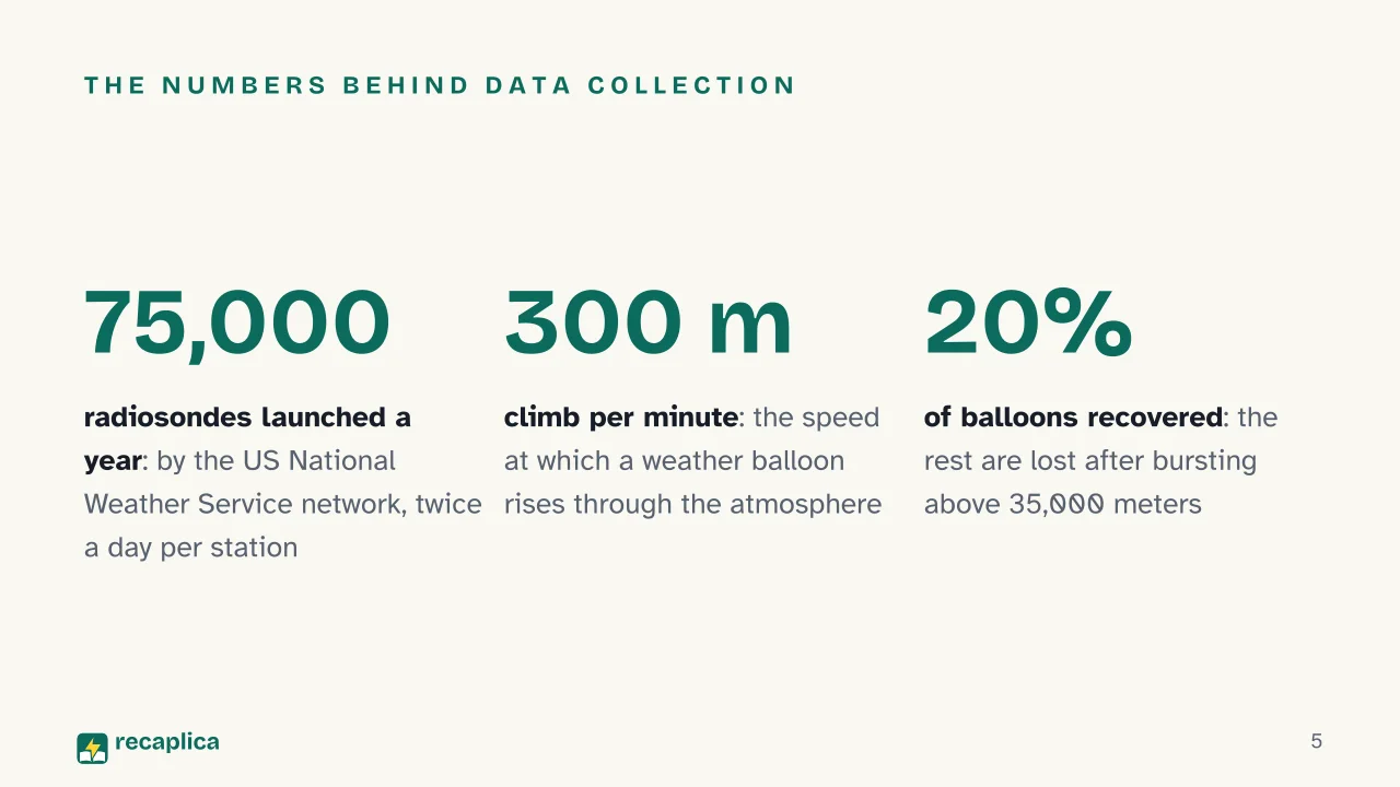 Slide 5 of the presentation on Weather Forecasting: The numbers behind data collection
