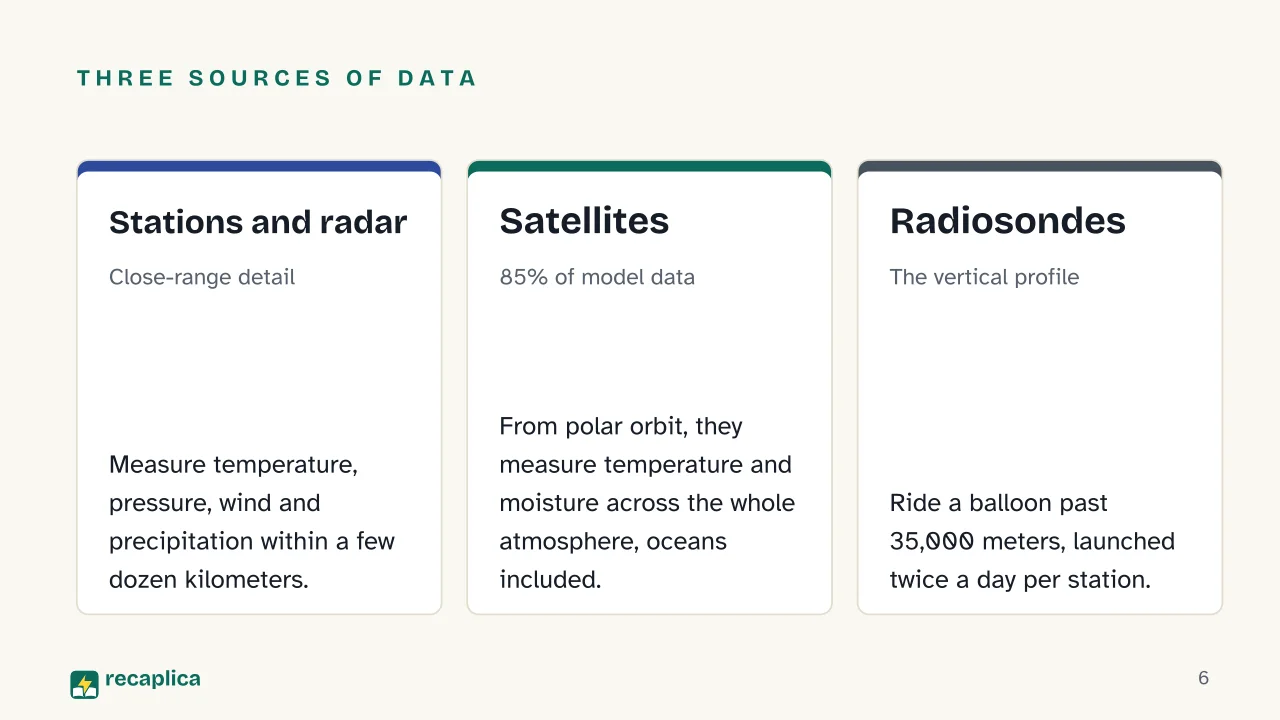 Slide 6 of the presentation on Weather Forecasting: Three sources of data: Stations and radar, Satellites, Radiosondes