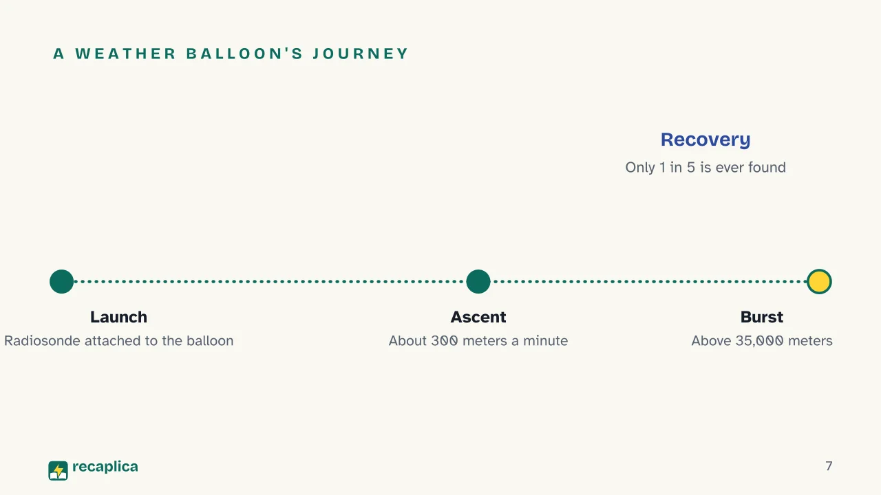 Slide 7 of the presentation on Weather Forecasting: A weather balloon's journey