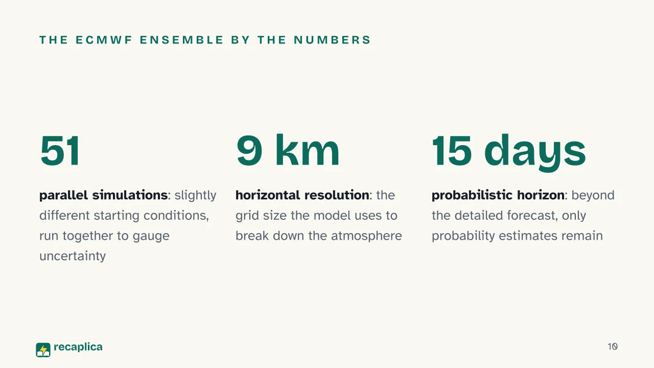 Slide 10 of the presentation on Weather Forecasting: The ECMWF ensemble by the numbers