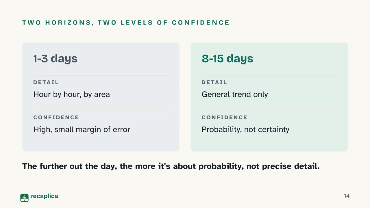 Slide 14 of the presentation on Weather Forecasting: Two horizons, two levels of confidence
