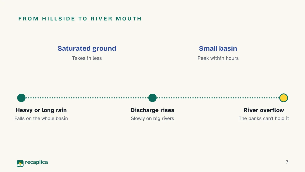 Slide 7 of the presentation on What Is a Flood? Causes, Types and Flash Floods: From hillside to river mouth
