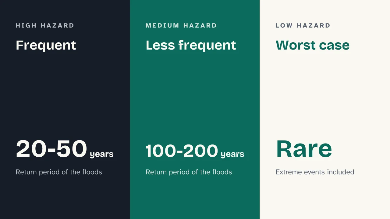 Slide 12 of the presentation on What Is a Flood? Causes, Types and Flash Floods: Frequent · Less frequent · Worst case