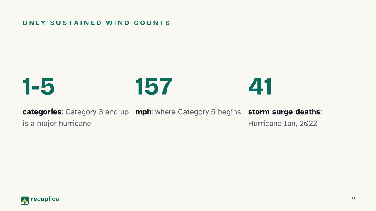 Slide 9 of the presentation on What Is a Hurricane? How It Forms and How It Differs from a Cyclone or Typhoon: Only sustained wind counts