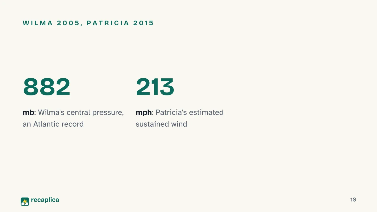 Slide 10 of the presentation on What Is a Hurricane? How It Forms and How It Differs from a Cyclone or Typhoon: Wilma 2005, Patricia 2015