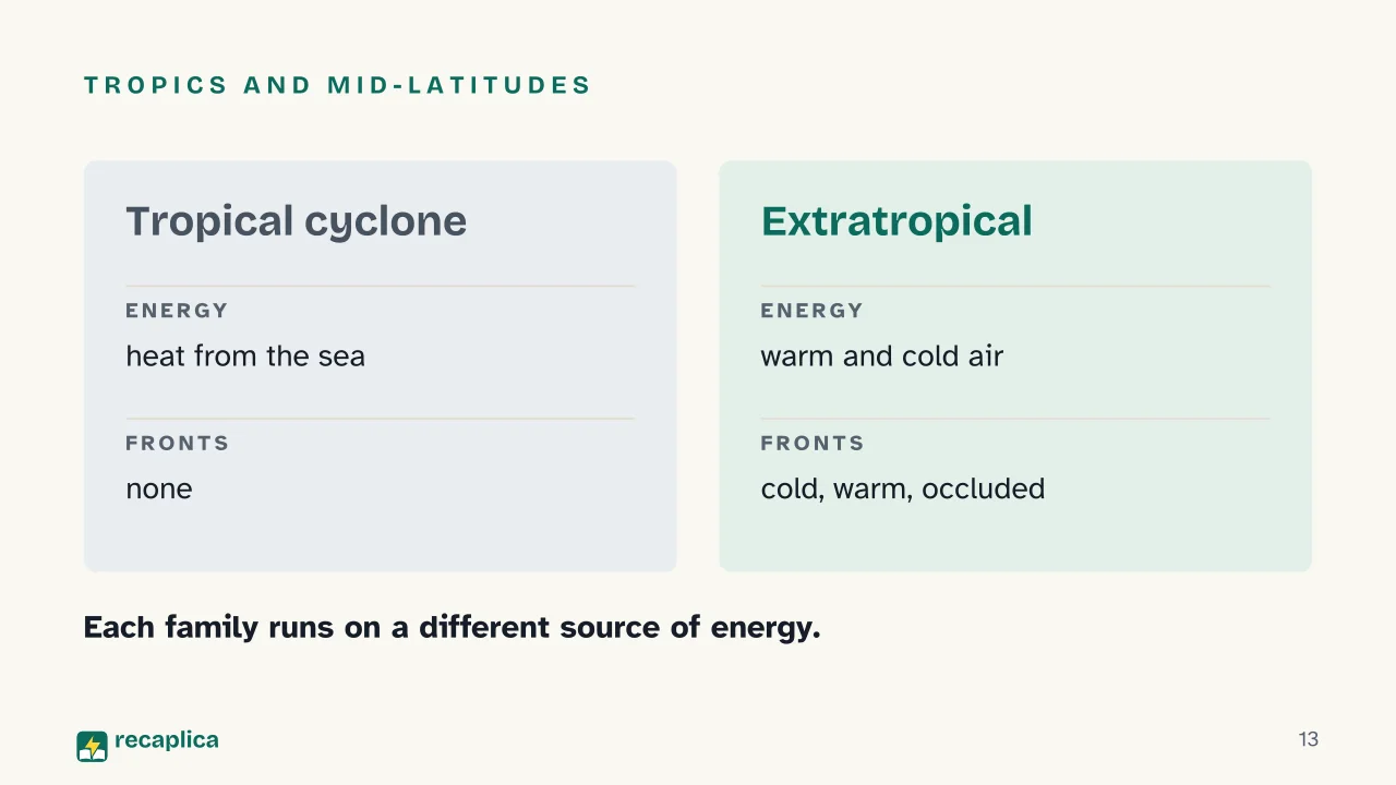 Slide 13 of the presentation on What Is a Hurricane? How It Forms and How It Differs from a Cyclone or Typhoon: Tropics and mid-latitudes