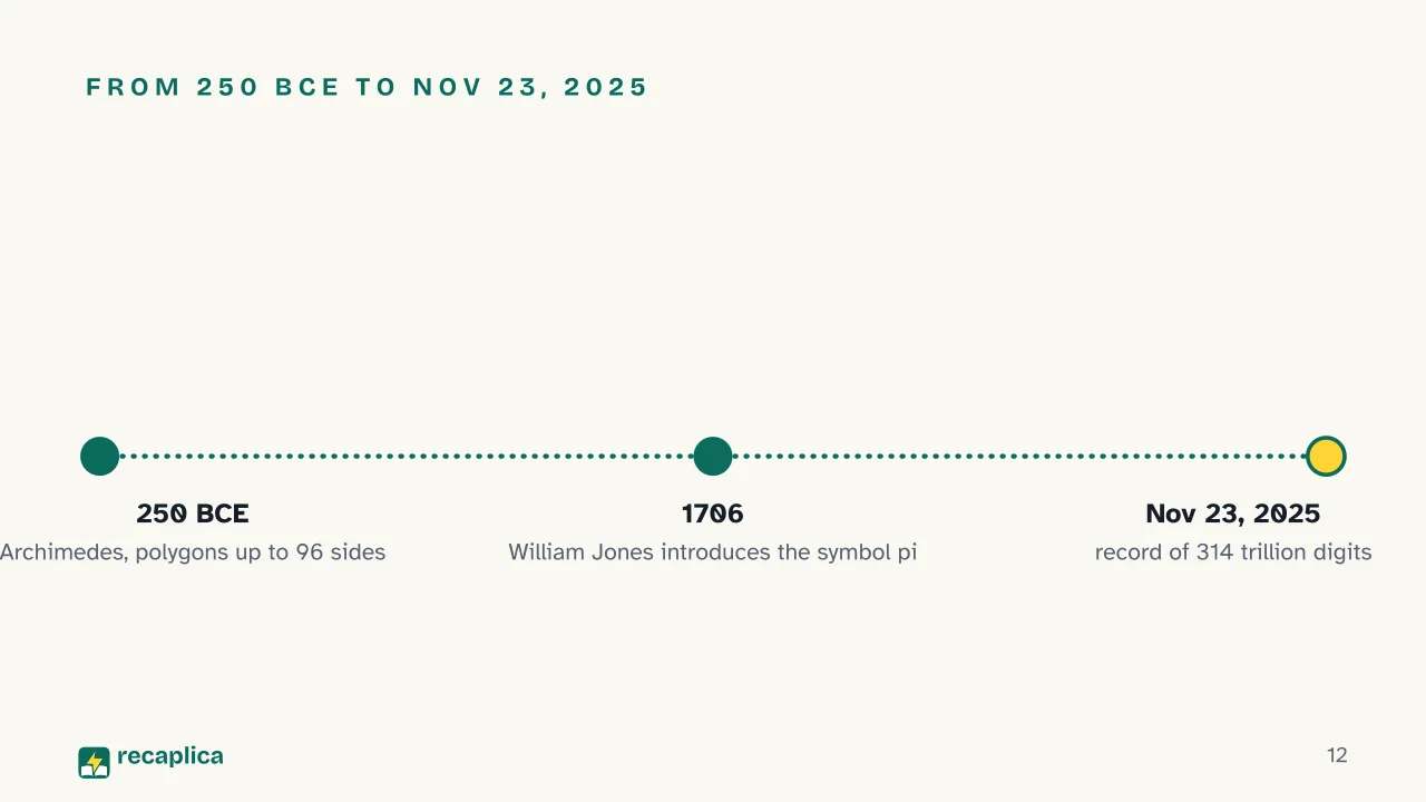 Slide 12 of the presentation on What Is Pi? The Number That Never Ends: From 250 BCE to Nov 23, 2025