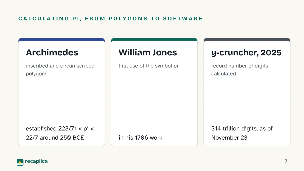 Slide 13 of the presentation on What Is Pi? The Number That Never Ends: Calculating pi, from polygons to software: Archimedes, William Jones, y-cruncher, 2025