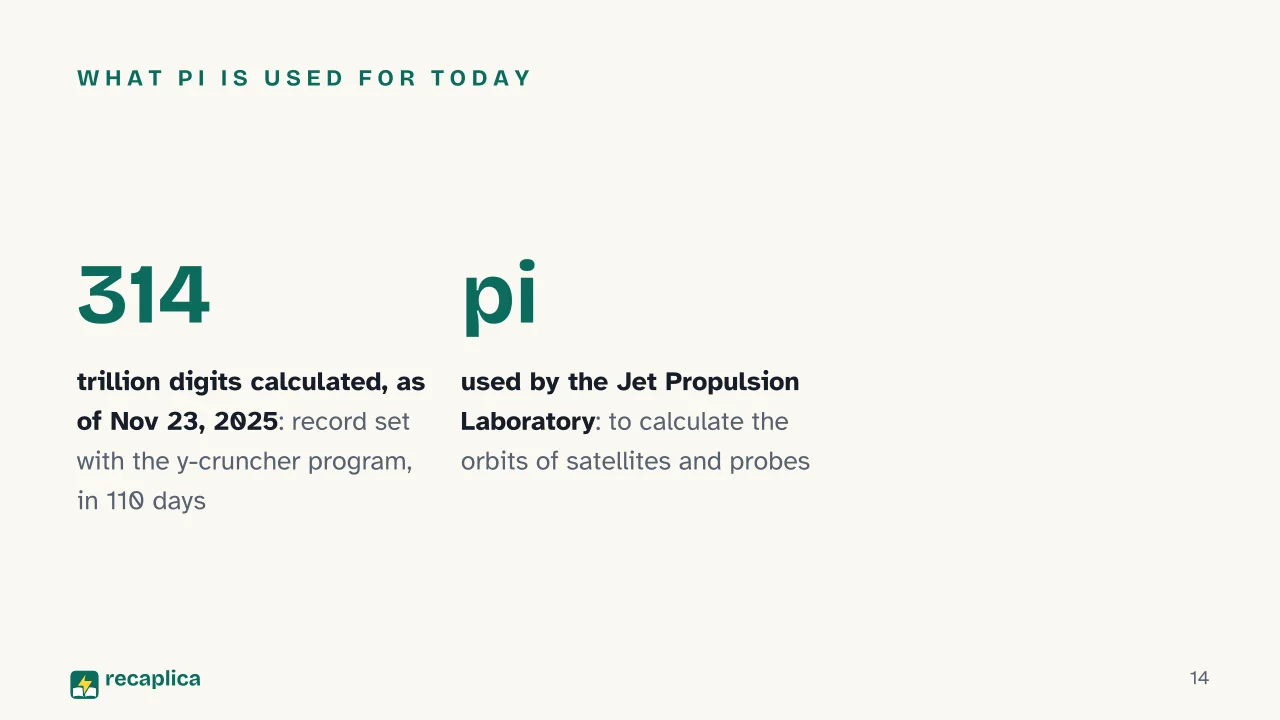 Slide 14 of the presentation on What Is Pi? The Number That Never Ends: What pi is used for today